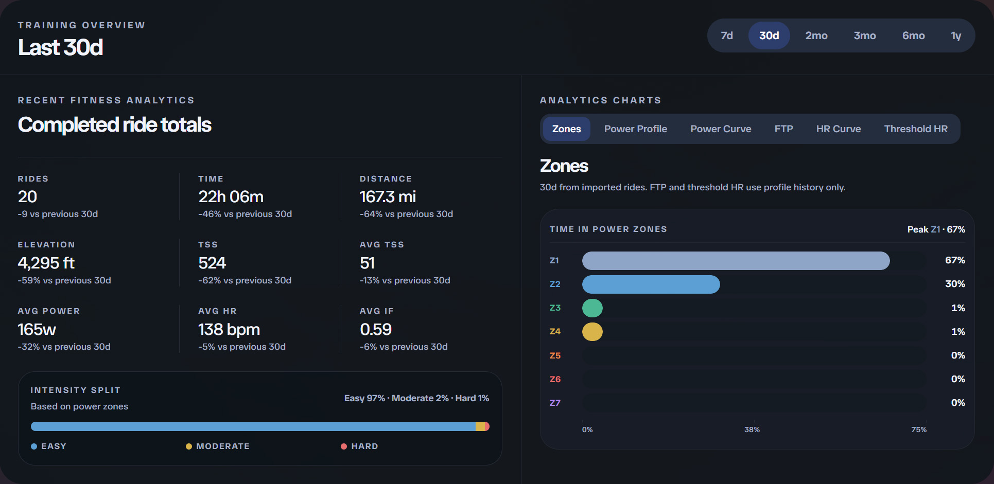 Training overview for the last 30 days with completed ride totals, intensity split, and power zone distribution