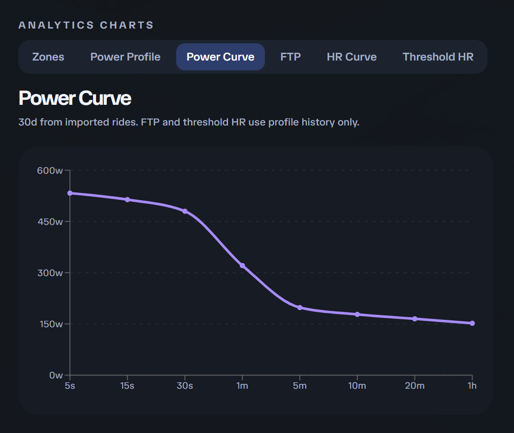 Analytics power curve chart across durations from 5 seconds to 1 hour