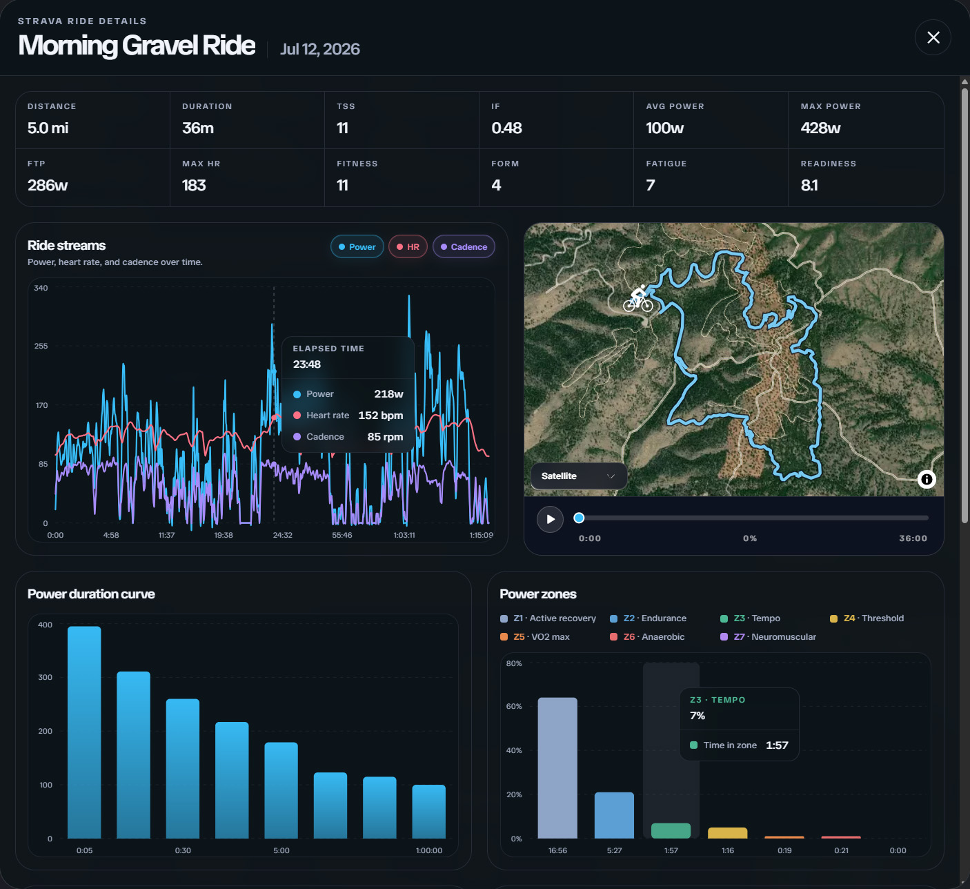 Ride analysis with power, heart rate, and cadence streams, map playback, and zone charts