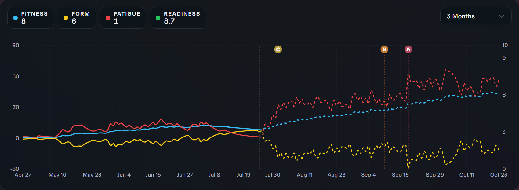 Three-month forecast chart for fitness, form, fatigue, and readiness with event markers