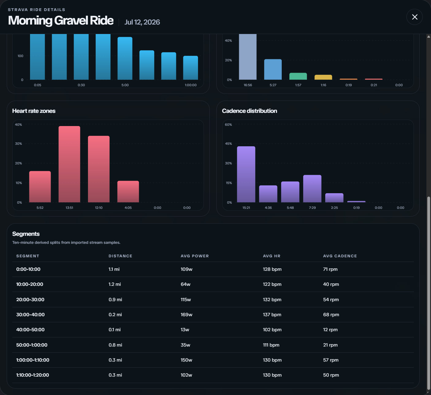 Ride details with power duration, power zones, heart-rate zones, cadence distribution, and segment splits