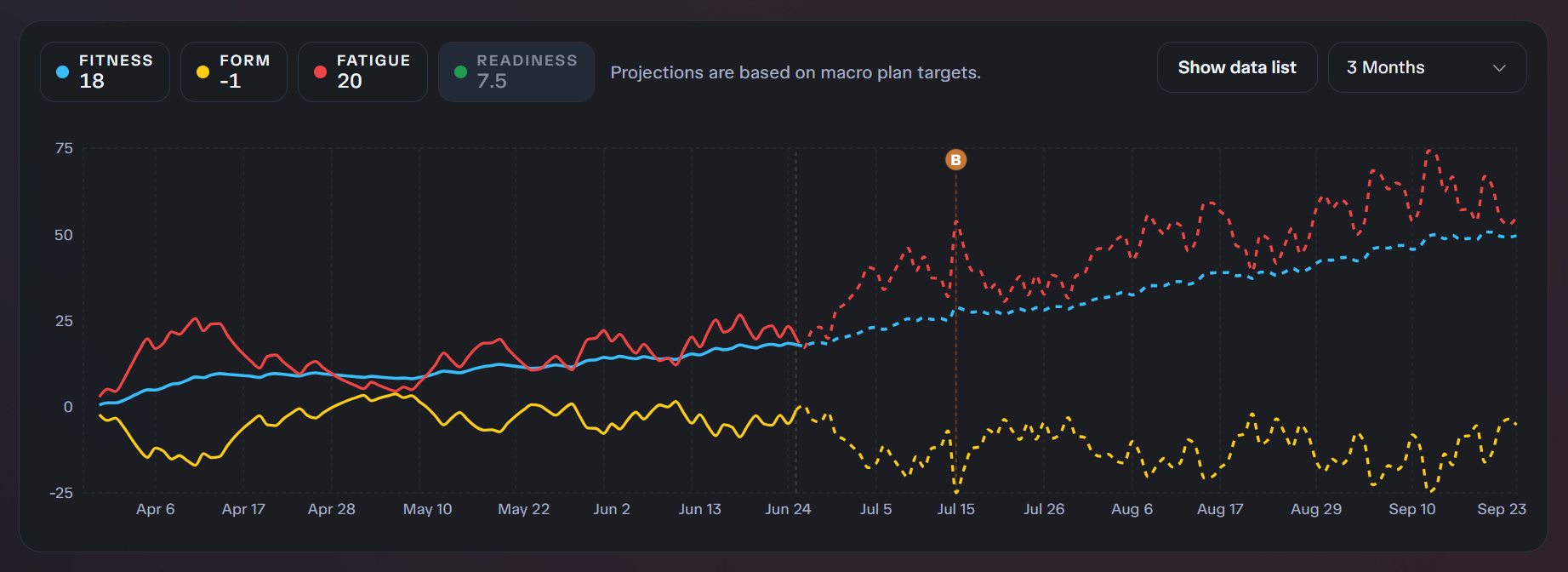 Fitness, form, and fatigue projections chart