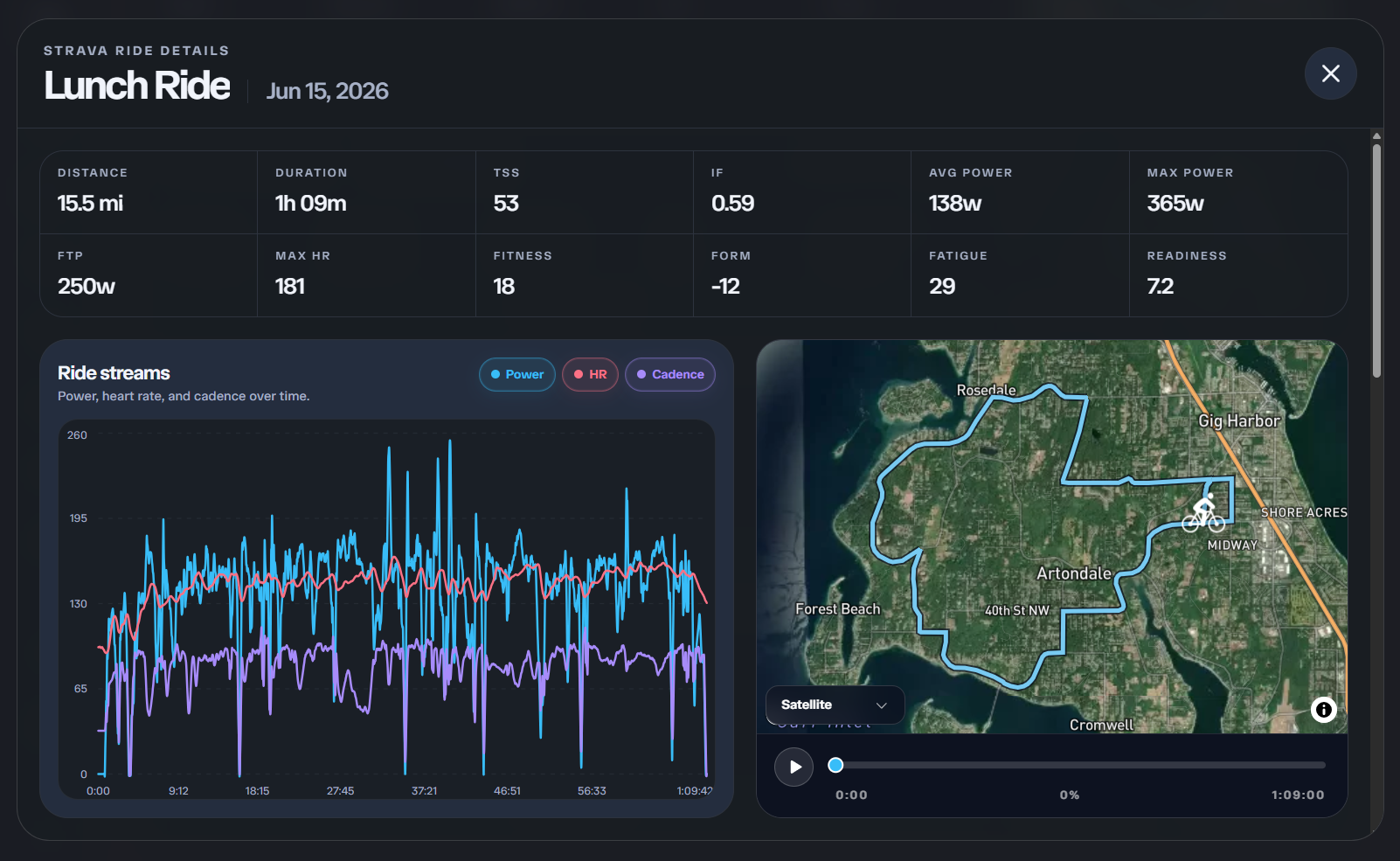 Ride analytics with route map, elevation, and intensity data