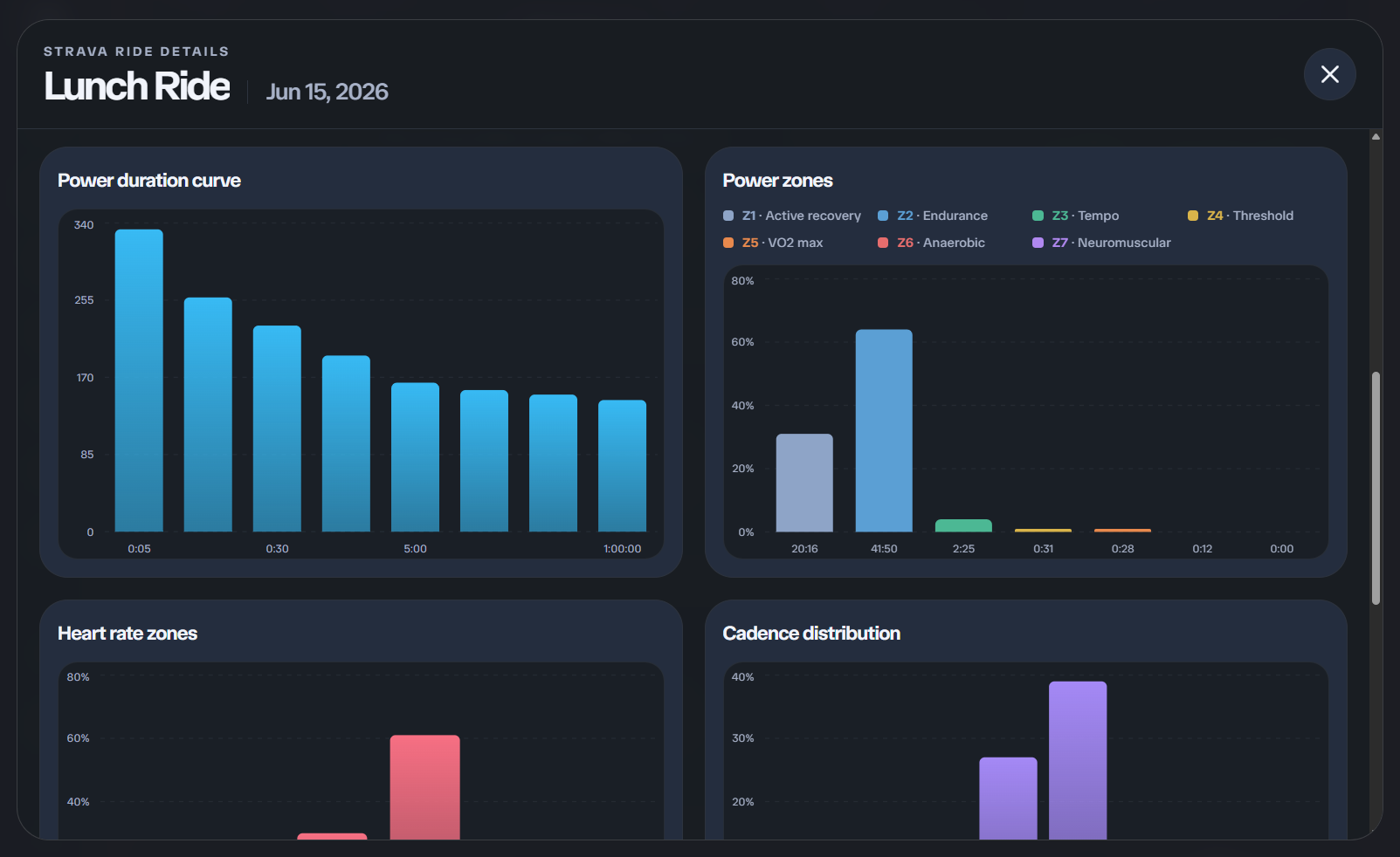 Training progress charts showing volume, workload, and recovery trends