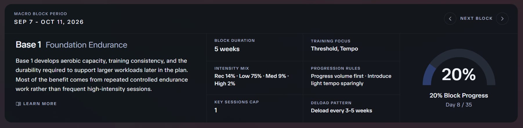 Dashboard macro block card for Base 1 Foundation Endurance with intensity mix, progression rules, and a 20 percent block-progress ring on day 8 of 35