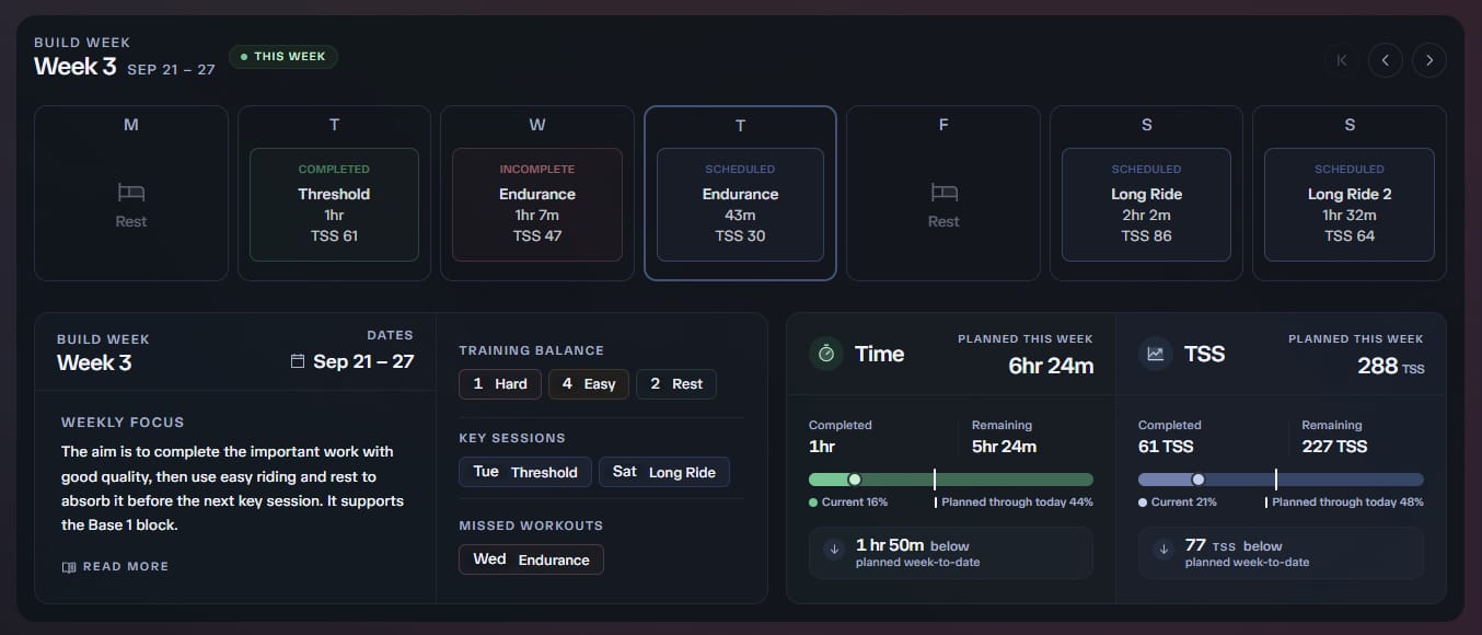 Build Week dashboard for September 14 to 20 with day statuses, week info, September calendar, and time and TSS progress bars