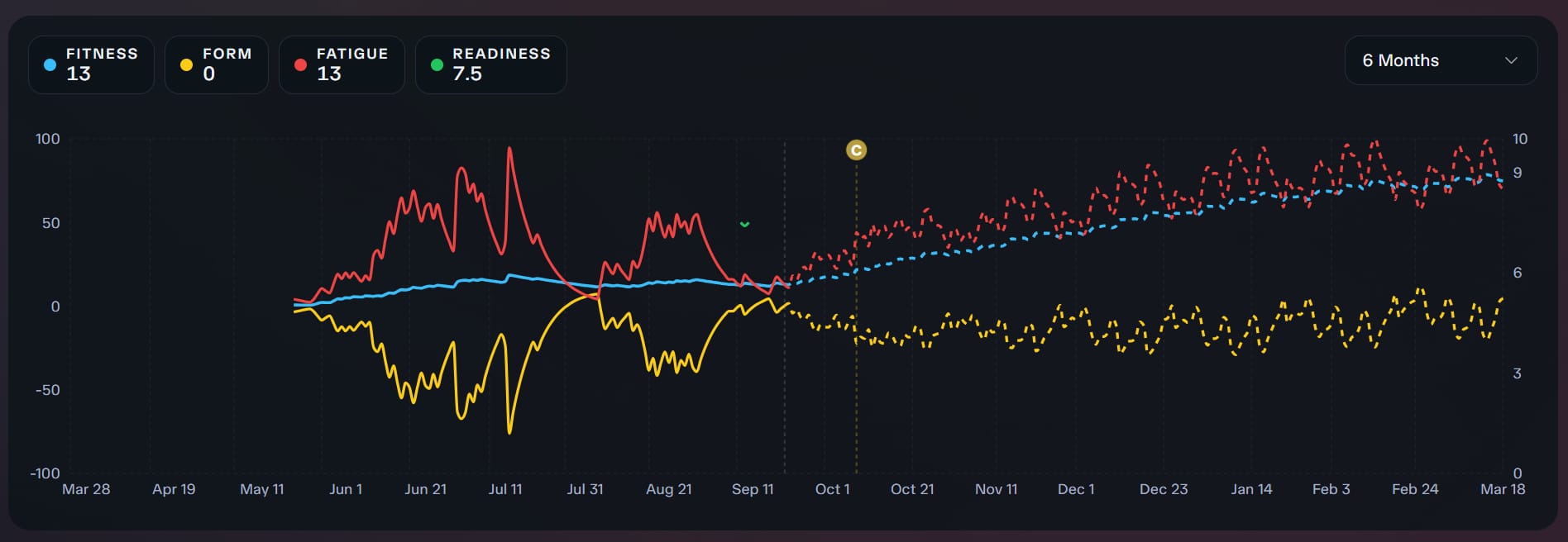 Fitness, form, fatigue, and readiness chart with historical solid lines, projected dashed lines, and a C event marker